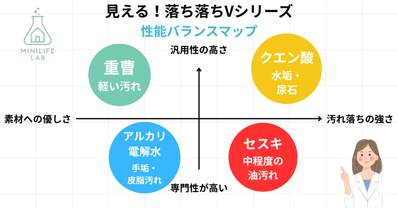 見える！落ち落ちVシリーズ・性能バランスマップ